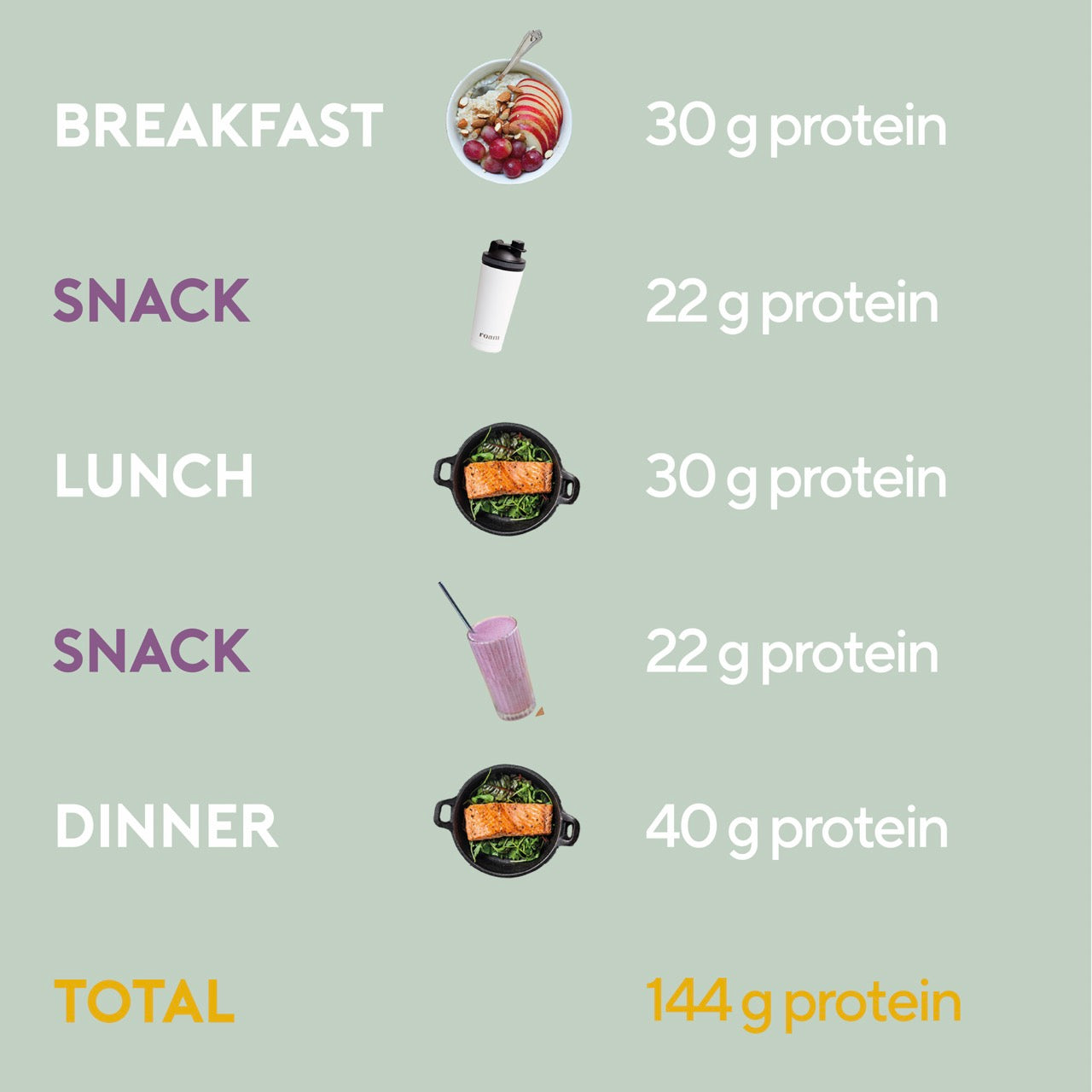 Maximising Muscle Gain with Protein Intake | Roam